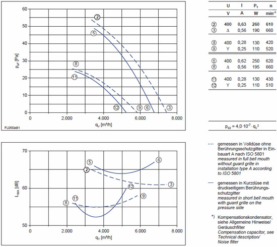 График производительности FL065-NDW.4I.A5L
